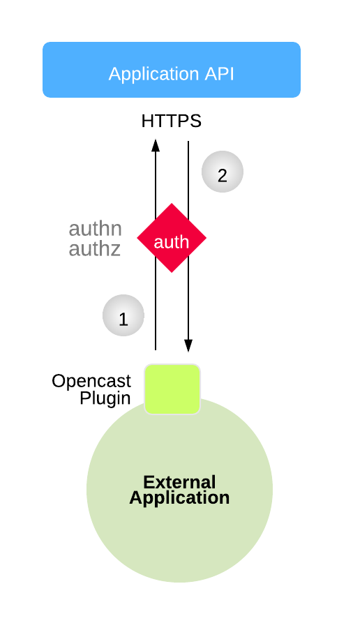 Figure 2: Authentication and authorization based on Basic Authentication