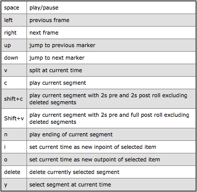 Shortcuts