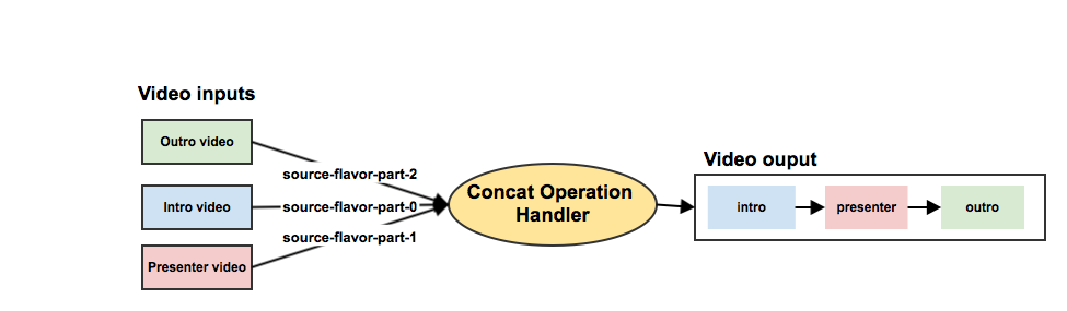 Concat